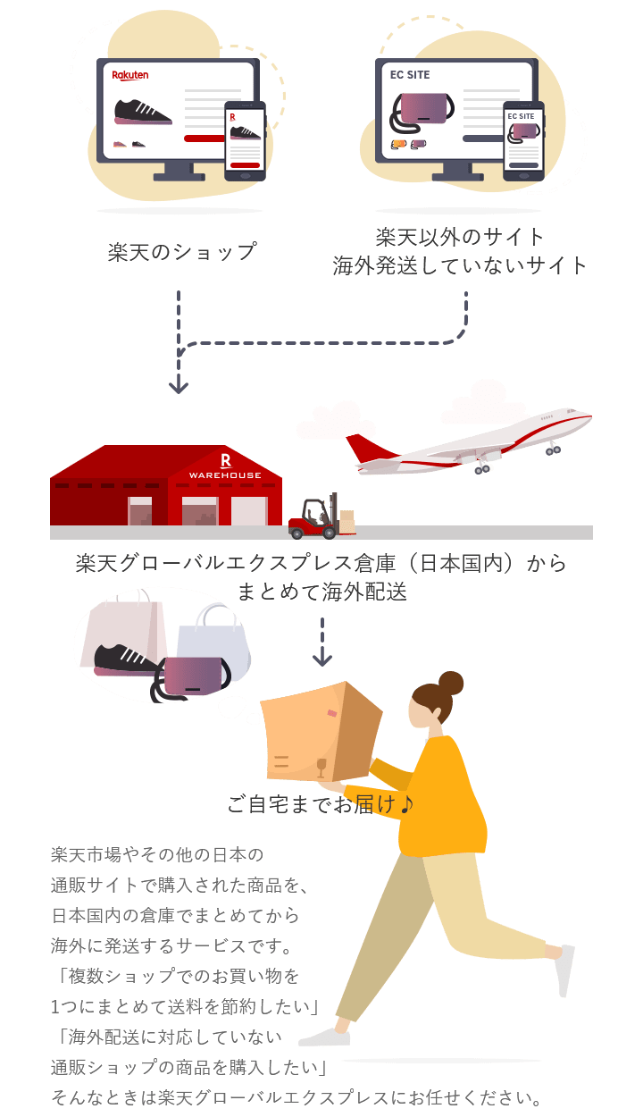 楽天市場やその他の日本の通販サイトで購入された商品を、日本国内の倉庫でまとめてから海外に発送するサービスです