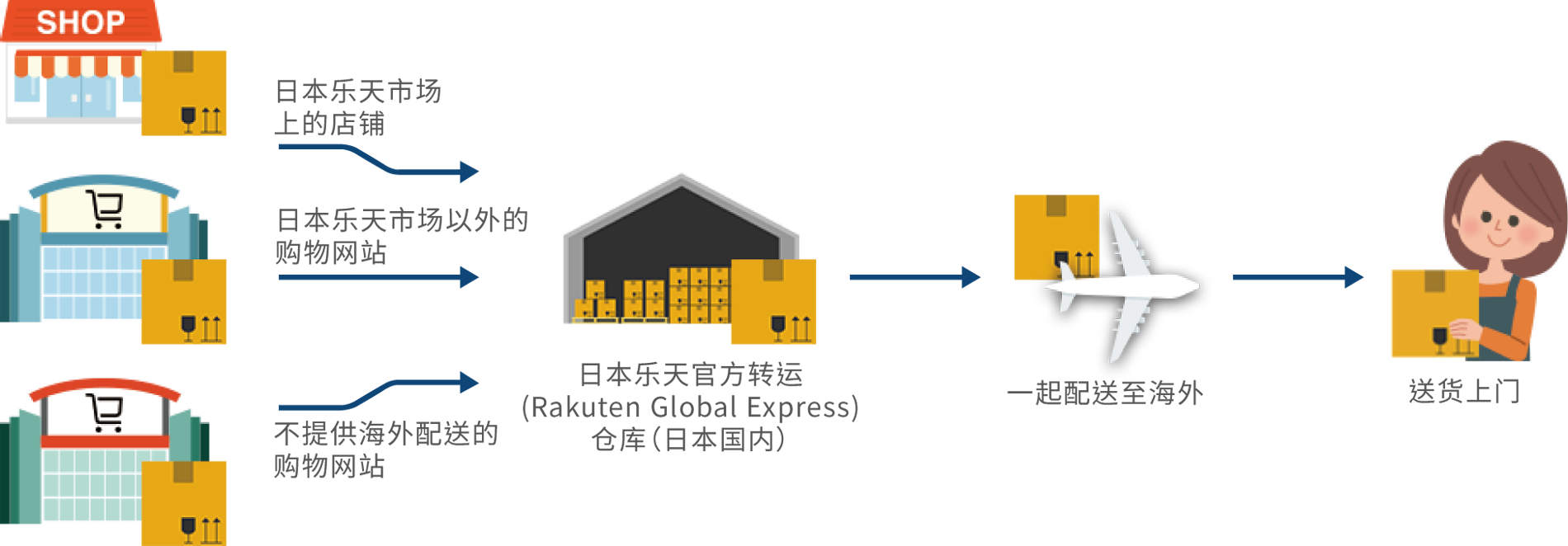 Rakuten Global Express 经济便捷的海外配送服务