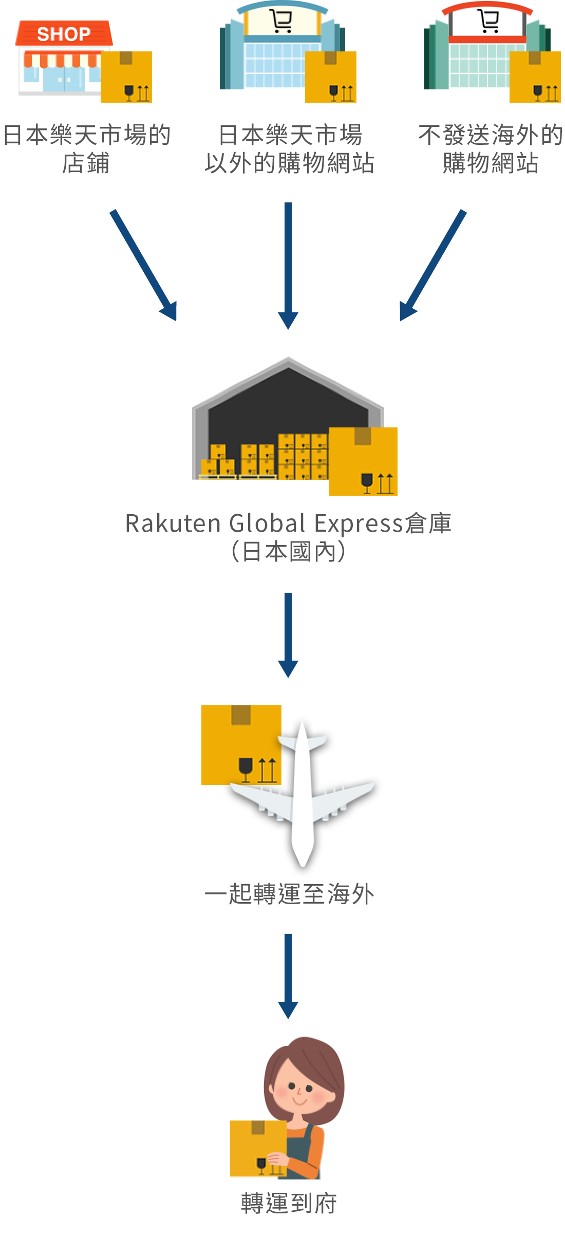 Rakuten Global Express 經濟便捷的海外配送